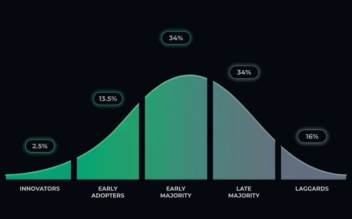 Diffusion of innovation curve, split into innovators (2.5%), early adopters (13.5%), early majority (34%), late majority (34%) and laggards (16%)